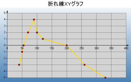 折れ線xyグラフ